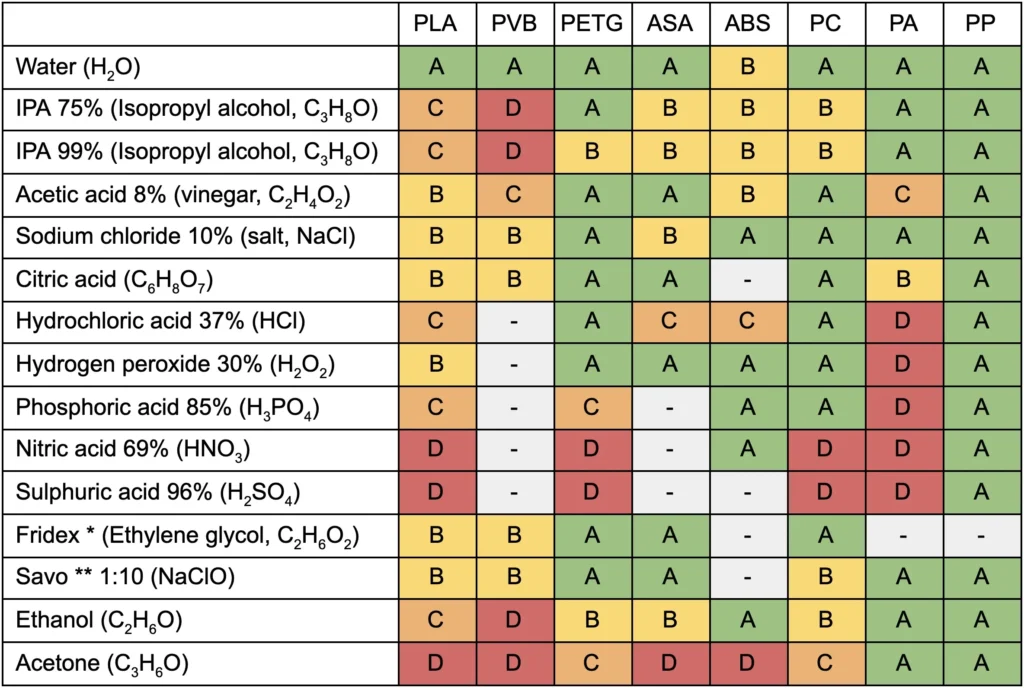 Table: Chemical Resistance of Commonly Used 3D Printing Filaments